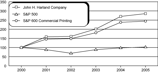 (Performance Graph)